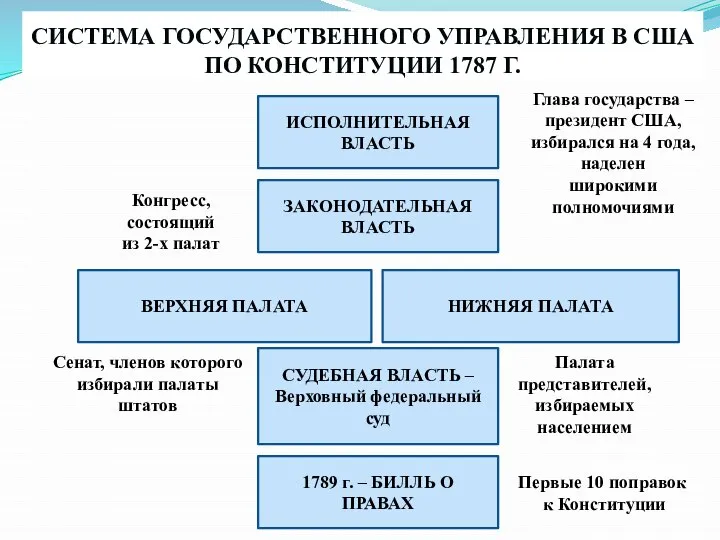 СИСТЕМА ГОСУДАРСТВЕННОГО УПРАВЛЕНИЯ В США ПО КОНСТИТУЦИИ 1787 Г. ИСПОЛНИТЕЛЬНАЯ ВЛАСТЬ ЗАКОНОДАТЕЛЬНАЯ