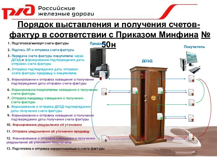 Порядок выставления и получения счетов-фактур в соответствии с Приказом Минфина № 50н