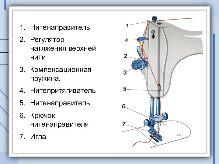 Заправка верхней нити Нитенаправитель Регулятор натяжения верхней нити Компенсационная пружина. Нитепритягиватель Нитенаправитель Крючок нитенаправителя Игла