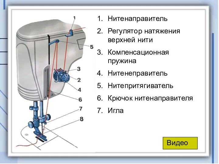 Нитенаправитель Регулятор натяжения верхней нити Компенсационная пружина Нитенеправитель Нитепритягиватель Крючок нитенаправителя Игла Видео