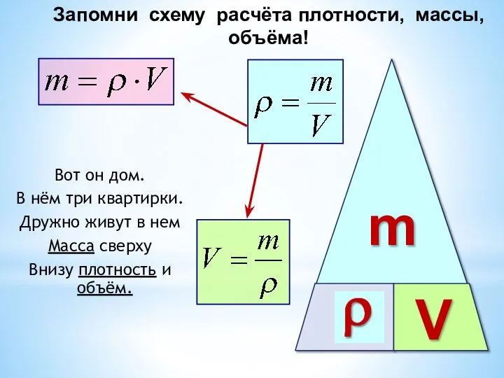 ρ m V Запомни схему расчёта плотности, массы, объёма! Вот он дом.