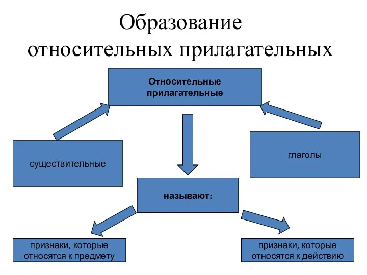 Образование относительных прилагательных Относительные прилагательные существительные глаголы называют: признаки, которые относятся к