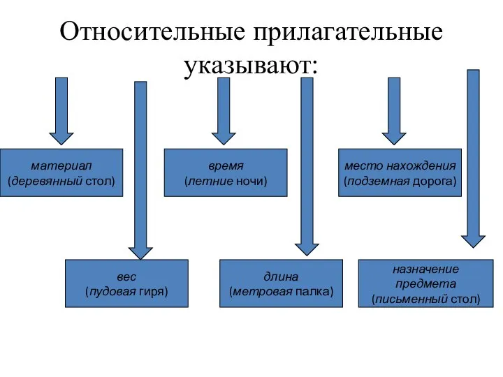 Относительные прилагательные указывают: материал (деревянный стол) вес (пудовая гиря) длина (метровая палка)