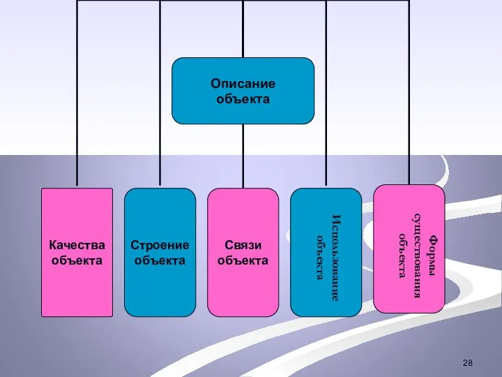 Использование объекта Формы существования объекта