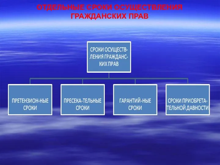 ОТДЕЛЬНЫЕ СРОКИ ОСУЩЕСТВЛЕНИЯ ГРАЖДАНСКИХ ПРАВ