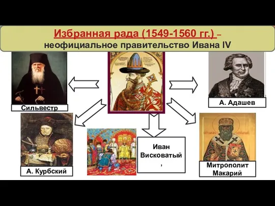 Сильвестр А. Курбский А. Адашев Митрополит Макарий Иван Висковатый, Избранная Рада 1549