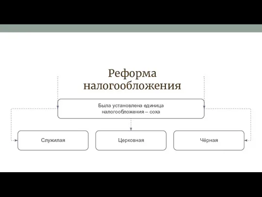 Реформа налогообложения Была установлена единица налогообложения – соха Служилая Церковная Чёрная