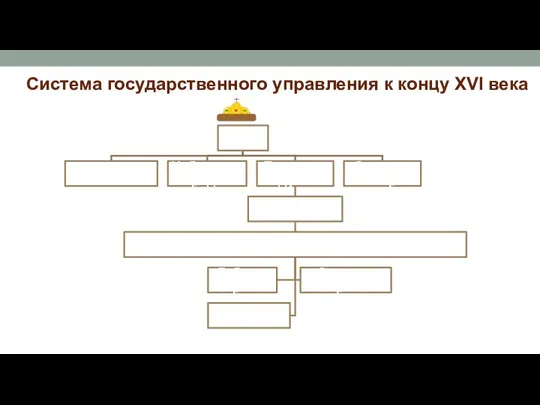 Система государственного управления к концу XVI века