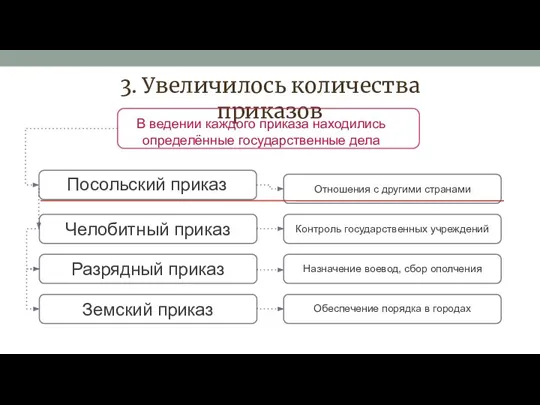 3. Увеличилось количества приказов В ведении каждого приказа находились определённые государственные дела