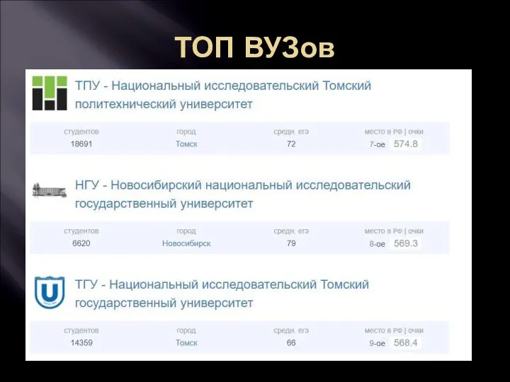 ТОП ВУЗов