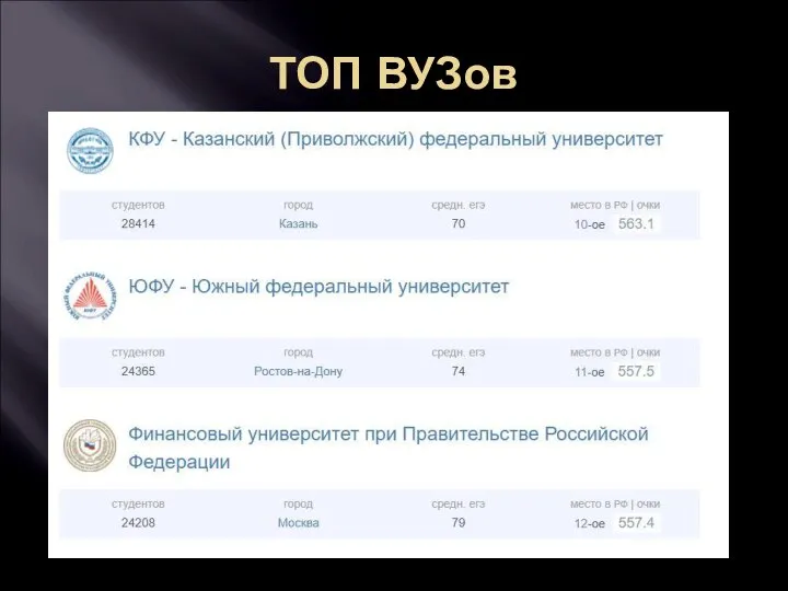 ТОП ВУЗов