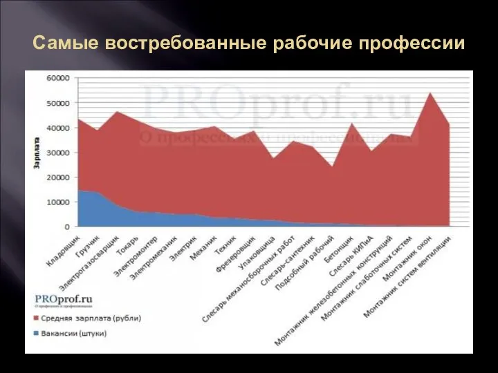 Самые востребованные рабочие профессии