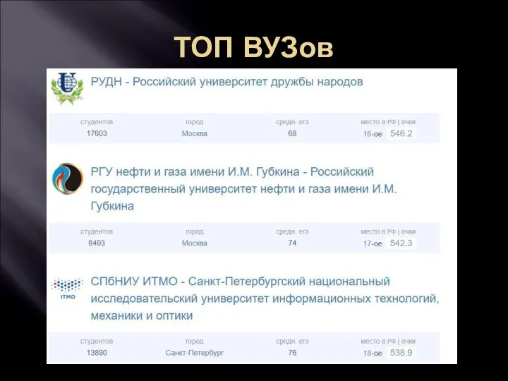 ТОП ВУЗов