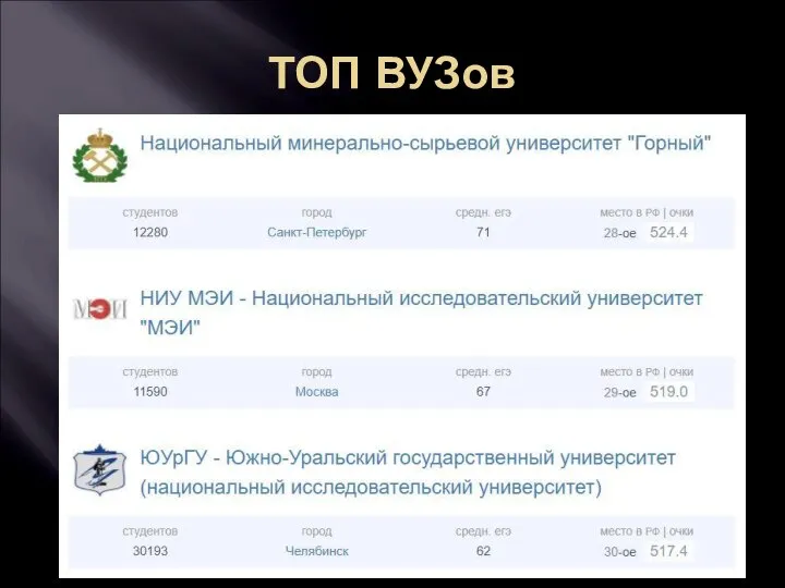 ТОП ВУЗов