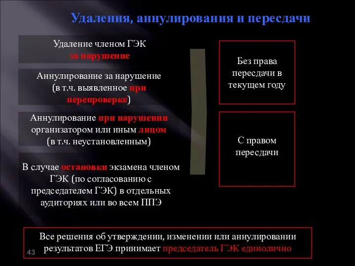 Удаления, аннулирования и пересдачи Удаление членом ГЭК за нарушение Аннулирование при нарушении