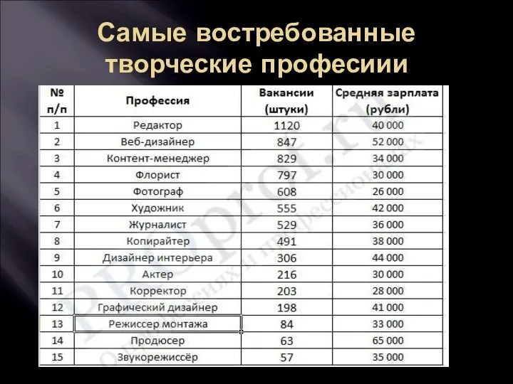 Самые востребованные творческие професиии