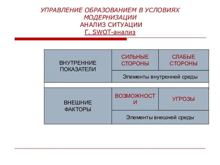 УПРАВЛЕНИЕ ОБРАЗОВАНИЕМ В УСЛОВИЯХ МОДЕРНИЗАЦИИ АНАЛИЗ СИТУАЦИИ Г. SWOT-анализ ВНУТРЕННИЕ ПОКАЗАТЕЛИ СИЛЬНЫЕ