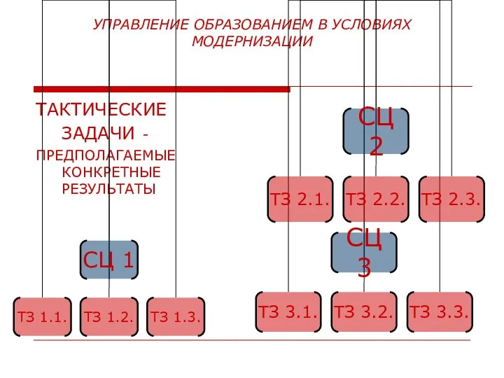 УПРАВЛЕНИЕ ОБРАЗОВАНИЕМ В УСЛОВИЯХ МОДЕРНИЗАЦИИ ТАКТИЧЕСКИЕ ЗАДАЧИ - ПРЕДПОЛАГАЕМЫЕ КОНКРЕТНЫЕ РЕЗУЛЬТАТЫ