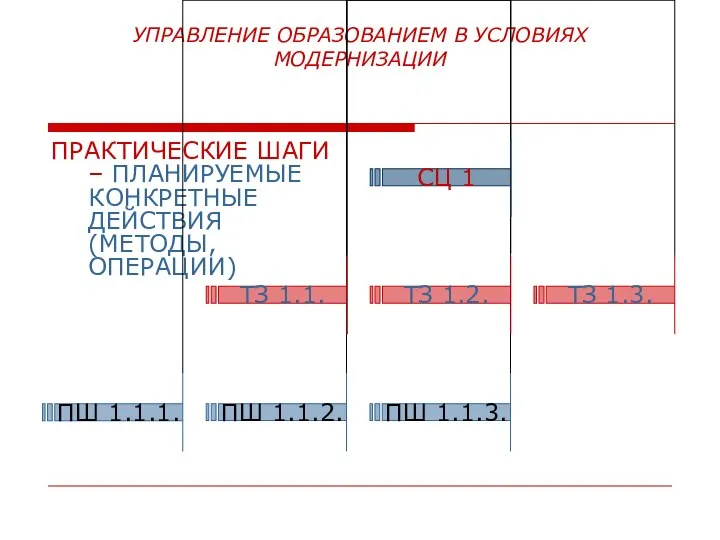 УПРАВЛЕНИЕ ОБРАЗОВАНИЕМ В УСЛОВИЯХ МОДЕРНИЗАЦИИ ПРАКТИЧЕСКИЕ ШАГИ – ПЛАНИРУЕМЫЕ КОНКРЕТНЫЕ ДЕЙСТВИЯ (МЕТОДЫ, ОПЕРАЦИИ)