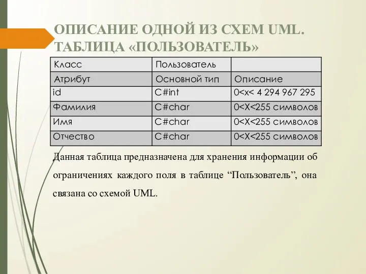 ОПИСАНИЕ ОДНОЙ ИЗ СХЕМ UML. ТАБЛИЦА «ПОЛЬЗОВАТЕЛЬ» Данная таблица предназначена для хранения