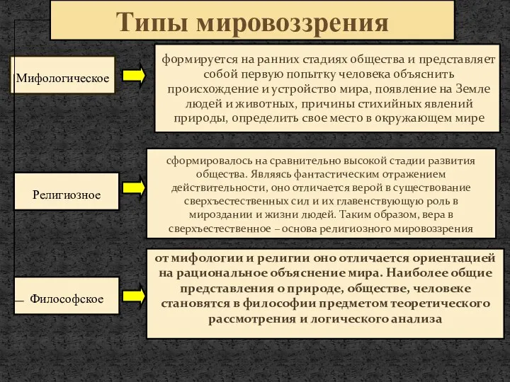 сформировалось на сравнительно высокой стадии развития общества. Являясь фантастическим отражением действительности, оно