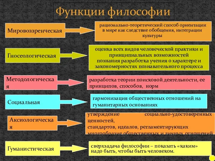 Функции философии Мировоззренческая Гносеологическая Методологическая Социальная Аксиологическая Гуманистическая рационально-теоретический способ ориентации в