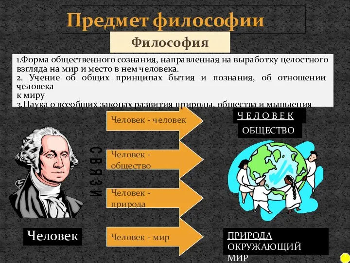 Предмет философии Человек Человек - человек Человек - общество Человек - природа