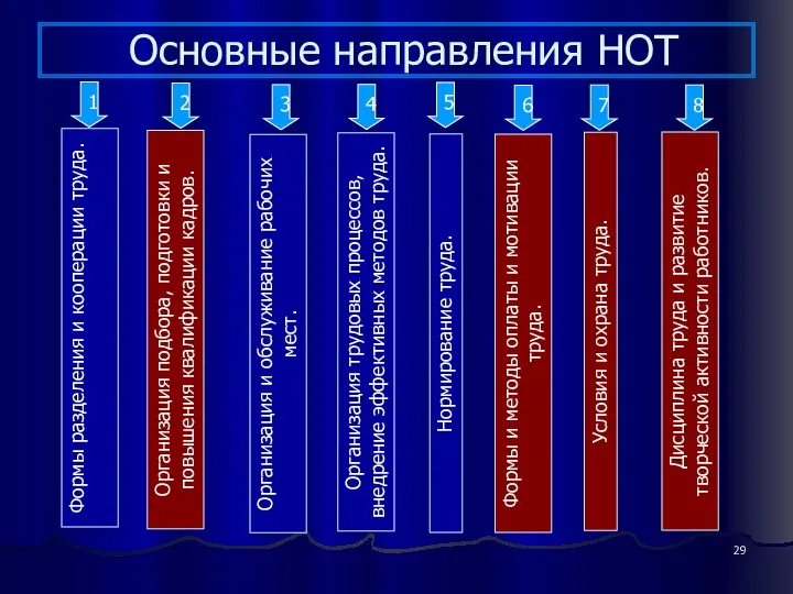 Основные направления НОТ Формы разделения и кооперации труда. Организация подбора, подготовки и