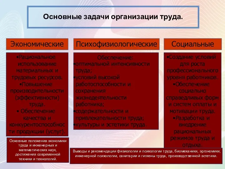 Основные задачи организации труда. Экономические Психофизиологические Социальные Рациональное использование материальных и трудовых