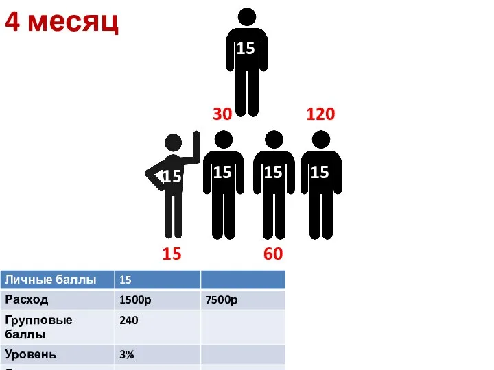 15 15 15 15 15 4 месяц 15 30 60 120