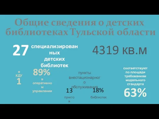 Общие сведения о детских библиотеках Тульской области специализированных детских библиотек 27 1