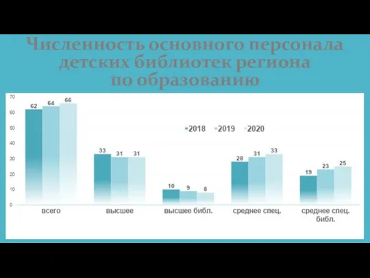 Численность основного персонала детских библиотек региона по образованию