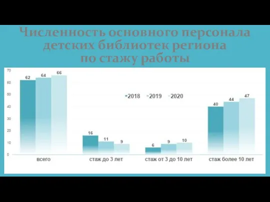 Численность основного персонала детских библиотек региона по стажу работы