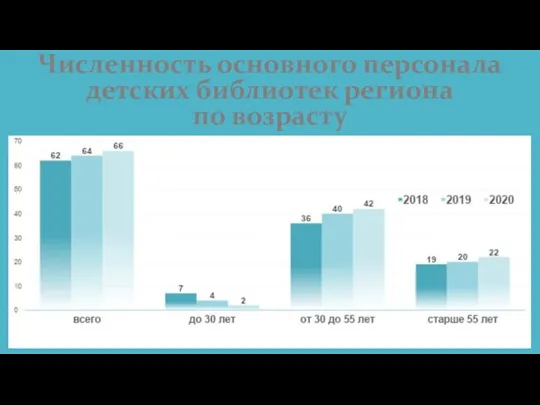 Численность основного персонала детских библиотек региона по возрасту