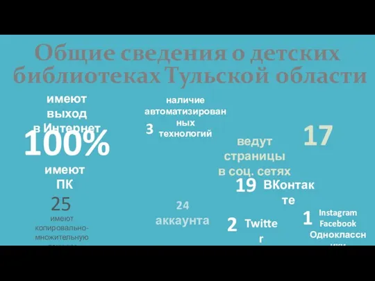 Общие сведения о детских библиотеках Тульской области 100% имеют ПК имеют выход