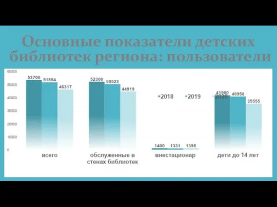 Основные показатели детских библиотек региона: пользователи