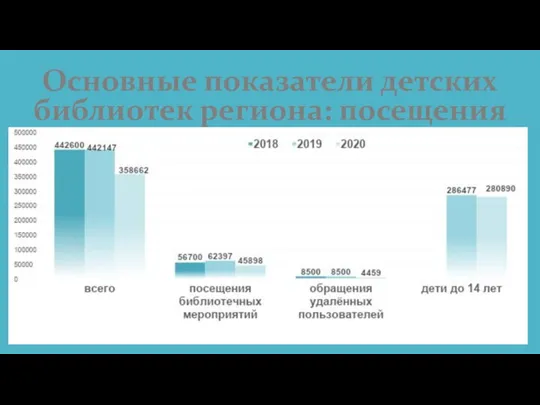 Основные показатели детских библиотек региона: посещения