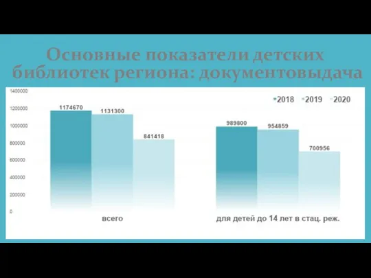 Основные показатели детских библиотек региона: документовыдача