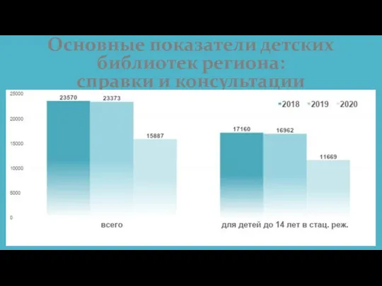 Основные показатели детских библиотек региона: справки и консультации