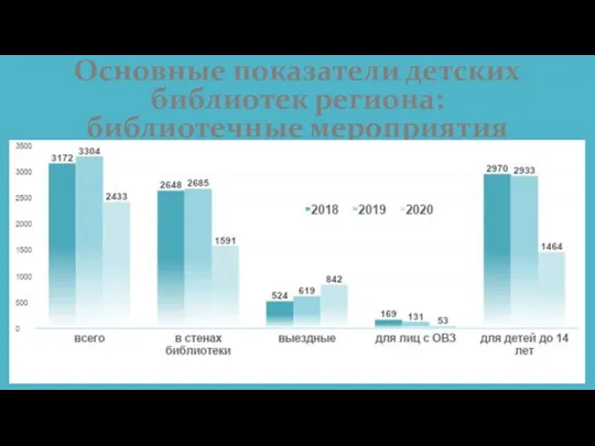 Основные показатели детских библиотек региона: библиотечные мероприятия