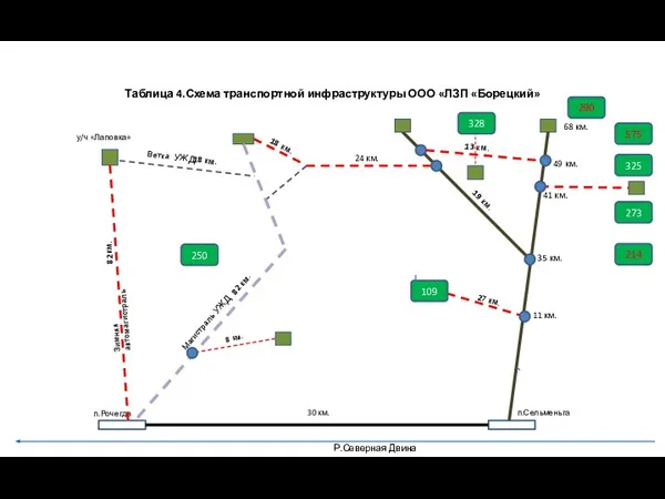 Таблица 4.Схема транспортной инфраструктуры ООО «ЛЗП «Борецкий» у/ч «Лаповка» п.Рочегда п.Сельменьга Ветка