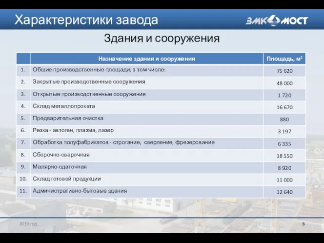 Характеристики завода Здания и сооружения 2019 год