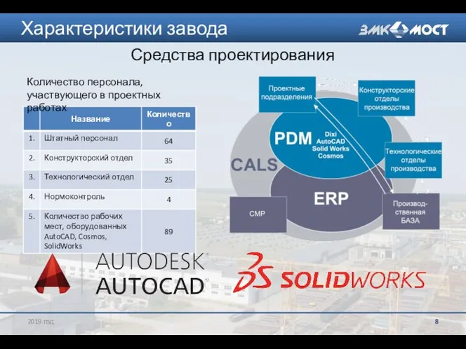 Характеристики завода Средства проектирования Количество персонала, участвующего в проектных работах 2019 год
