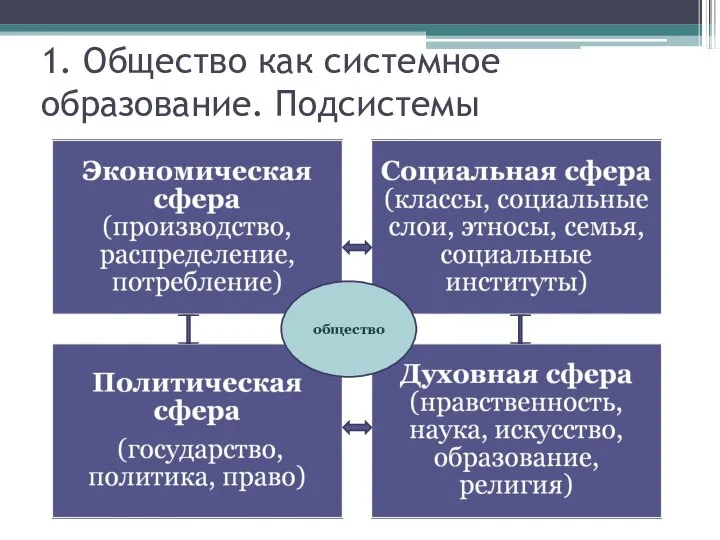 1. Общество как системное образование. Подсистемы общество