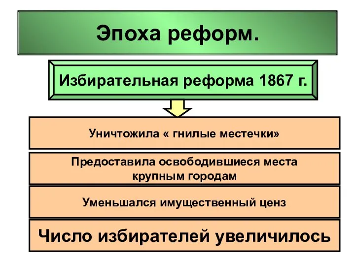 Эпоха реформ. Избирательная реформа 1867 г. Уничтожила « гнилые местечки» Предоставила освободившиеся