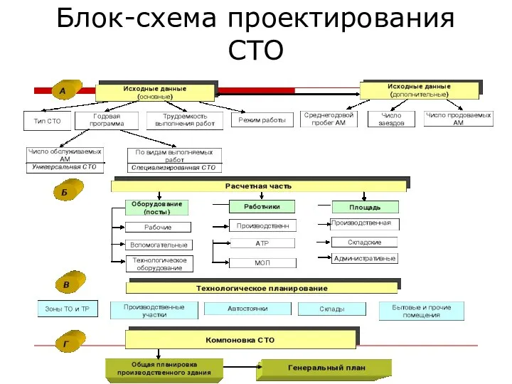 Блок-схема проектирования СТО