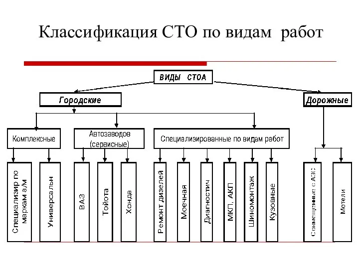 Классификация СТО по видам работ