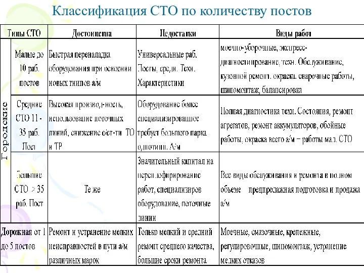 Классификация СТО по количеству постов