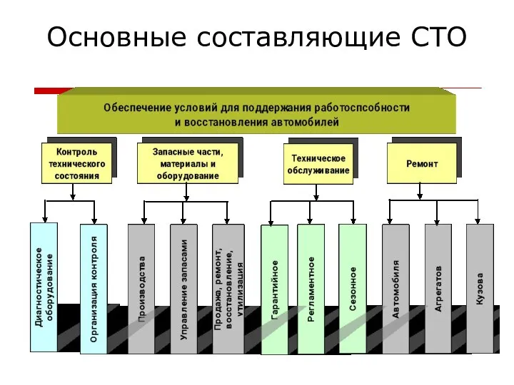 Основные составляющие СТО