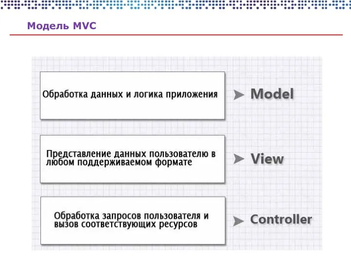 Модель MVC